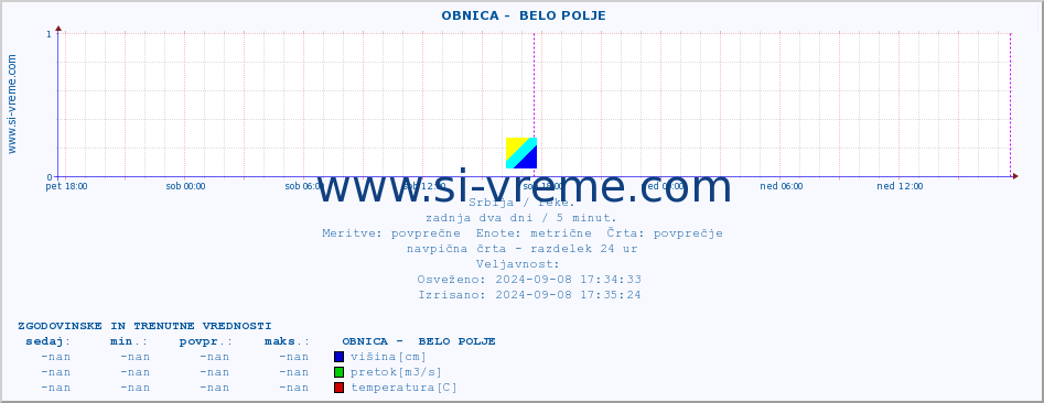 POVPREČJE ::  OBNICA -  BELO POLJE :: višina | pretok | temperatura :: zadnja dva dni / 5 minut.