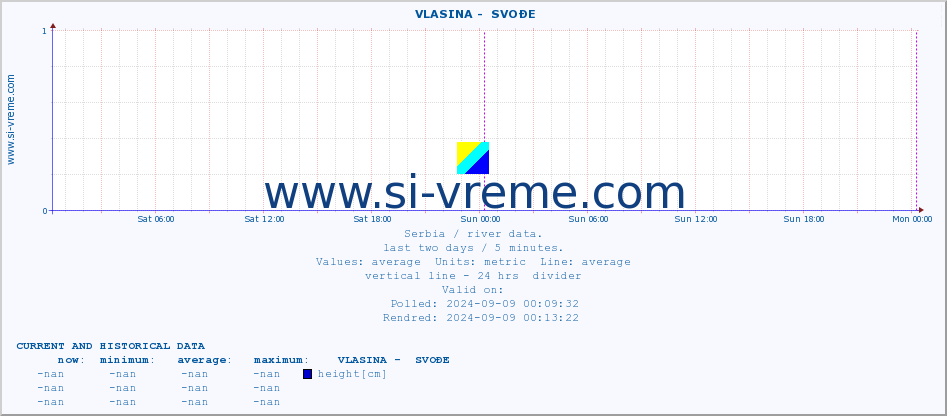  ::  VLASINA -  SVOĐE :: height |  |  :: last two days / 5 minutes.