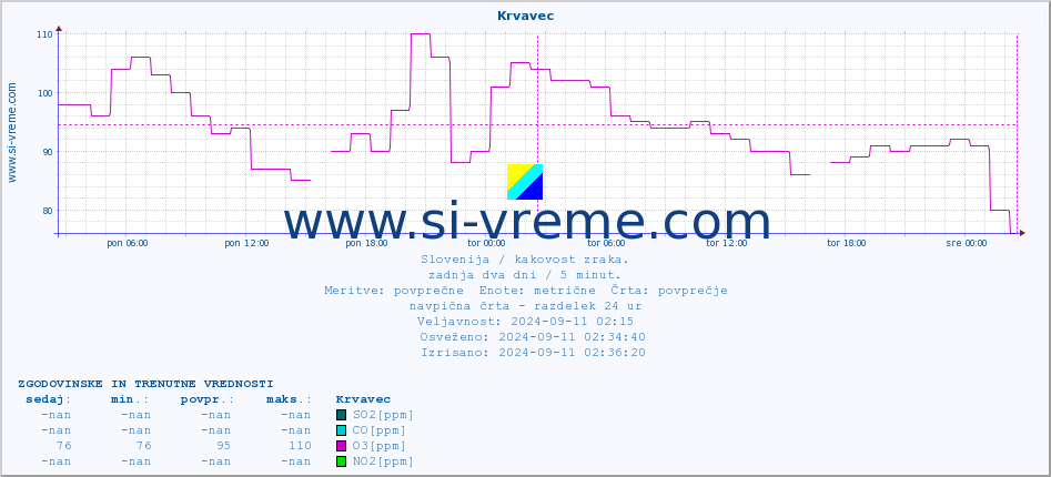 POVPREČJE :: Krvavec :: SO2 | CO | O3 | NO2 :: zadnja dva dni / 5 minut.