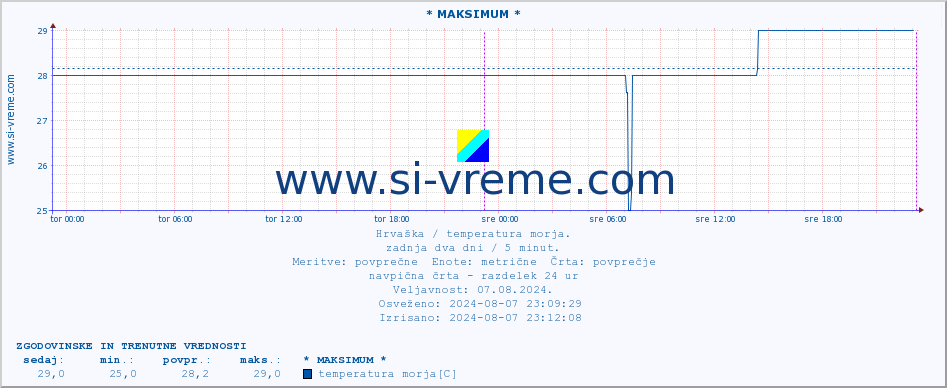 POVPREČJE :: * MAKSIMUM * :: temperatura morja :: zadnja dva dni / 5 minut.