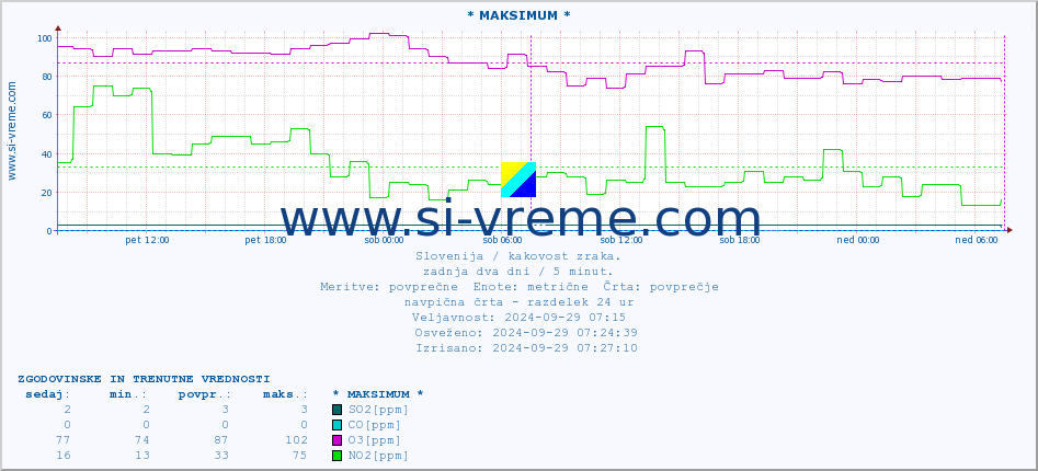 POVPREČJE :: * MAKSIMUM * :: SO2 | CO | O3 | NO2 :: zadnja dva dni / 5 minut.