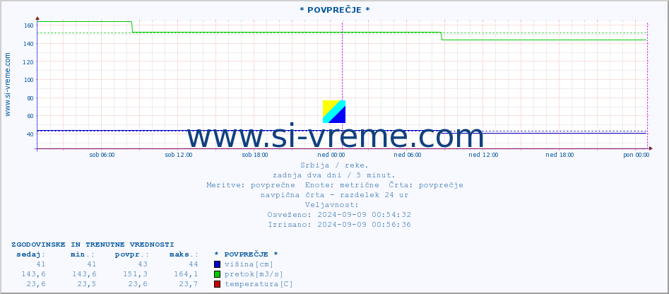 POVPREČJE :: * POVPREČJE * :: višina | pretok | temperatura :: zadnja dva dni / 5 minut.