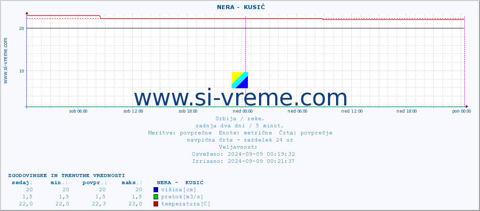 POVPREČJE ::  NERA -  KUSIĆ :: višina | pretok | temperatura :: zadnja dva dni / 5 minut.