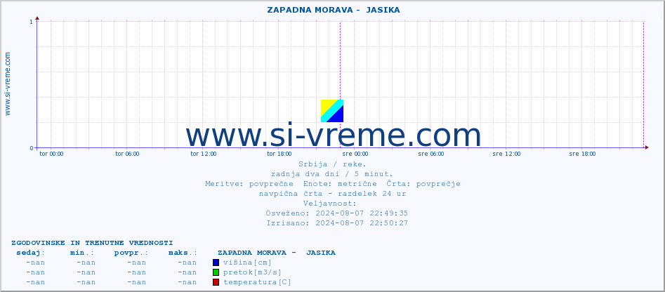 POVPREČJE ::  ZAPADNA MORAVA -  JASIKA :: višina | pretok | temperatura :: zadnja dva dni / 5 minut.