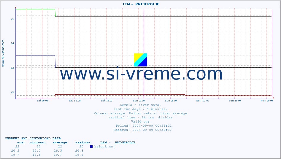  ::  LIM -  PRIJEPOLJE :: height |  |  :: last two days / 5 minutes.