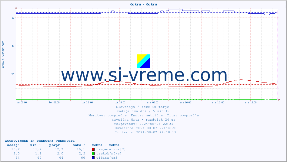 POVPREČJE :: Kokra - Kokra :: temperatura | pretok | višina :: zadnja dva dni / 5 minut.