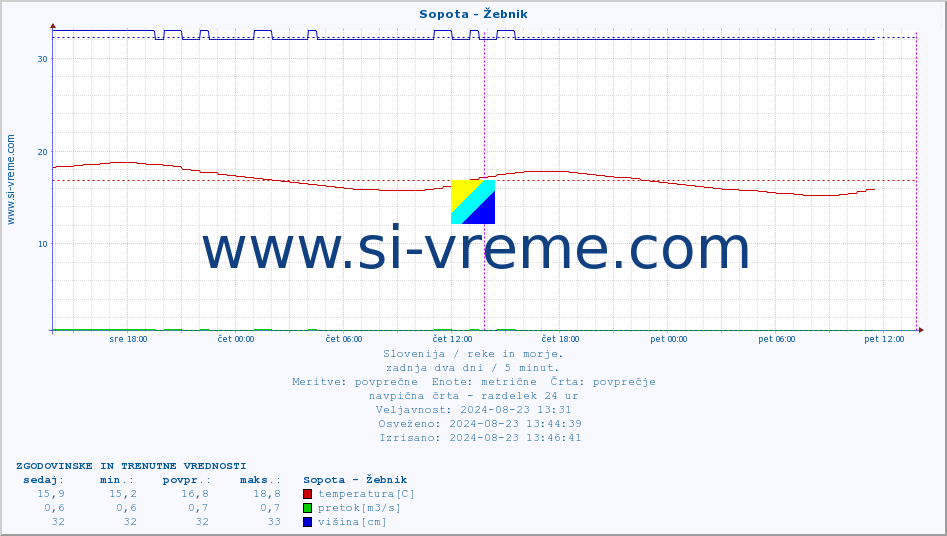 POVPREČJE :: Sopota - Žebnik :: temperatura | pretok | višina :: zadnja dva dni / 5 minut.