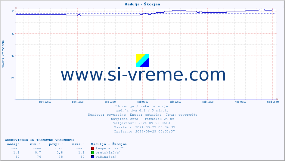 POVPREČJE :: Radulja - Škocjan :: temperatura | pretok | višina :: zadnja dva dni / 5 minut.