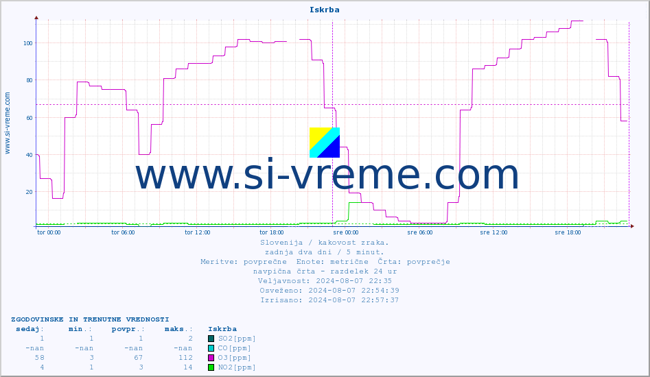 POVPREČJE :: Iskrba :: SO2 | CO | O3 | NO2 :: zadnja dva dni / 5 minut.