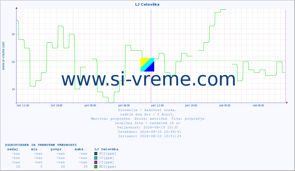 POVPREČJE :: LJ Celovška :: SO2 | CO | O3 | NO2 :: zadnja dva dni / 5 minut.