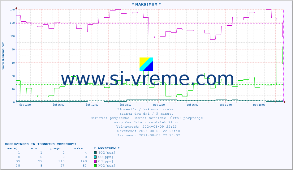 POVPREČJE :: * MAKSIMUM * :: SO2 | CO | O3 | NO2 :: zadnja dva dni / 5 minut.
