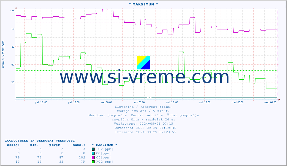 POVPREČJE :: * MAKSIMUM * :: SO2 | CO | O3 | NO2 :: zadnja dva dni / 5 minut.