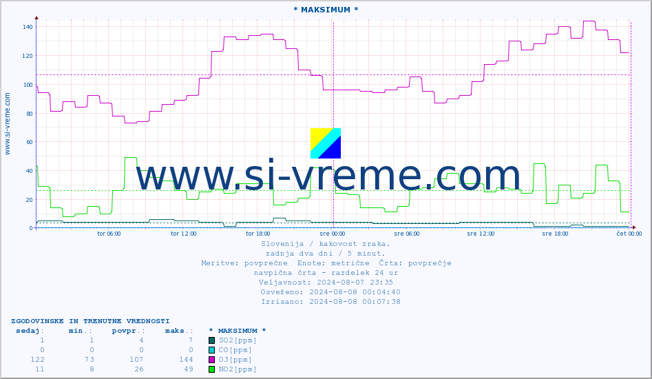 POVPREČJE :: * MAKSIMUM * :: SO2 | CO | O3 | NO2 :: zadnja dva dni / 5 minut.