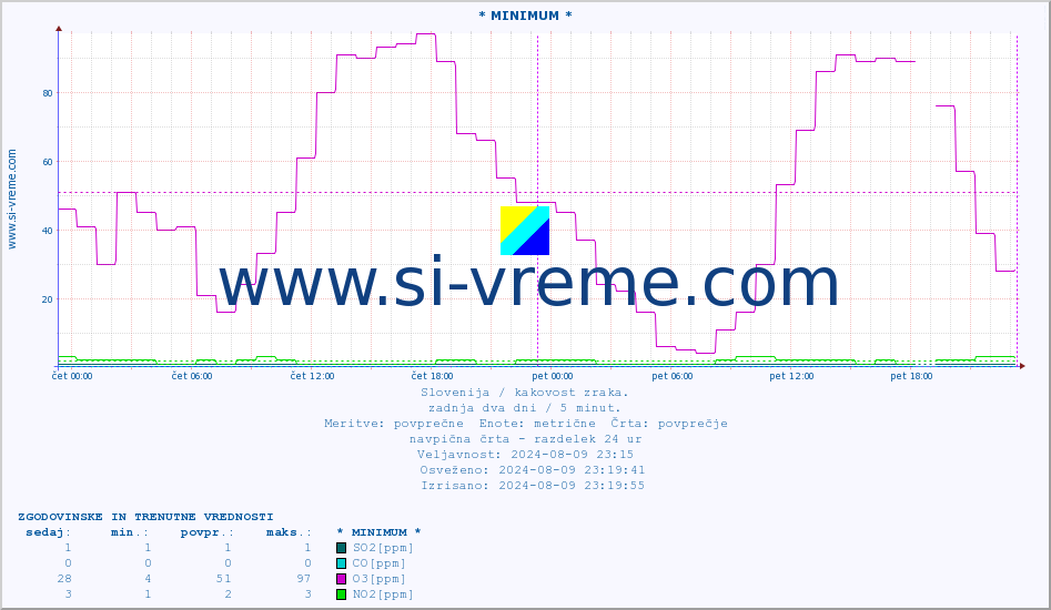 POVPREČJE :: * MINIMUM * :: SO2 | CO | O3 | NO2 :: zadnja dva dni / 5 minut.