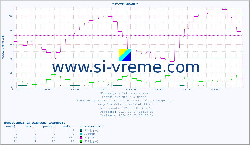POVPREČJE :: * POVPREČJE * :: SO2 | CO | O3 | NO2 :: zadnja dva dni / 5 minut.