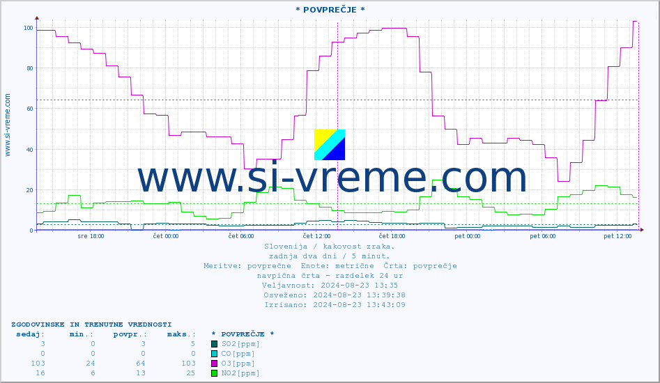 POVPREČJE :: * POVPREČJE * :: SO2 | CO | O3 | NO2 :: zadnja dva dni / 5 minut.