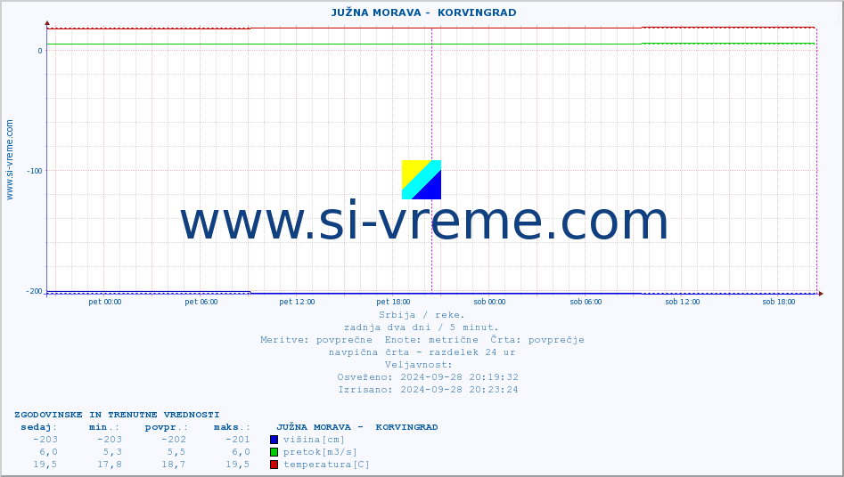 POVPREČJE ::  JUŽNA MORAVA -  KORVINGRAD :: višina | pretok | temperatura :: zadnja dva dni / 5 minut.