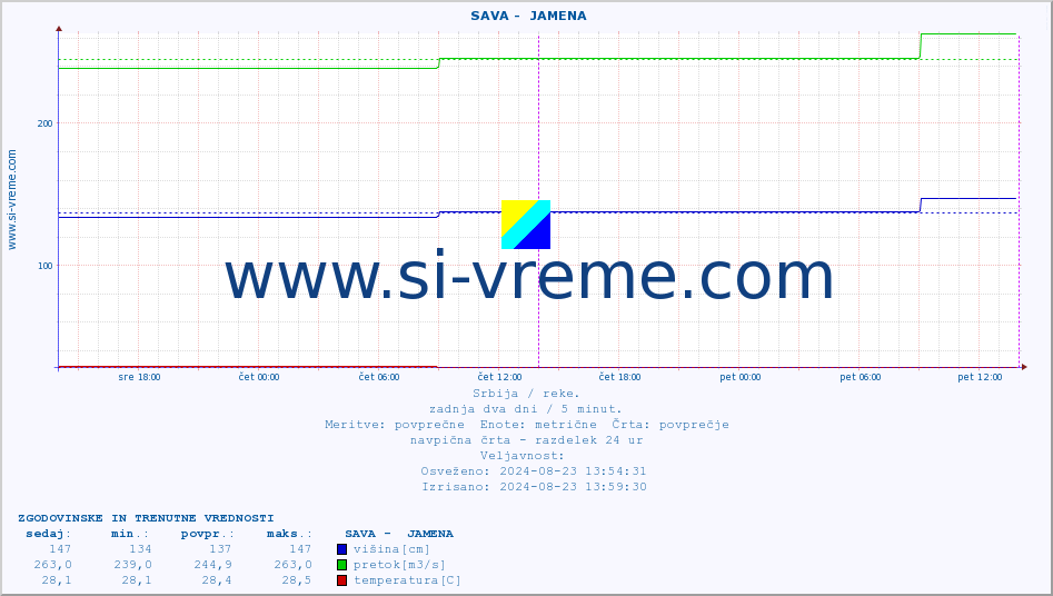 POVPREČJE ::  SAVA -  JAMENA :: višina | pretok | temperatura :: zadnja dva dni / 5 minut.