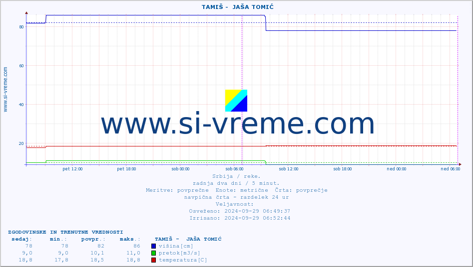 POVPREČJE ::  TAMIŠ -  JAŠA TOMIĆ :: višina | pretok | temperatura :: zadnja dva dni / 5 minut.