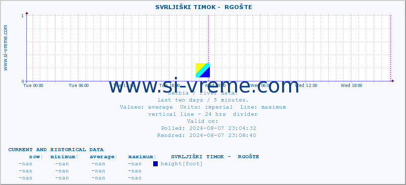  ::  SVRLJIŠKI TIMOK -  RGOŠTE :: height |  |  :: last two days / 5 minutes.