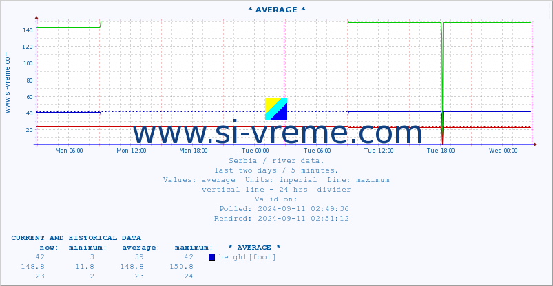  :: * AVERAGE * :: height |  |  :: last two days / 5 minutes.