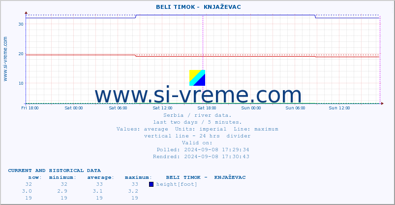  ::  BELI TIMOK -  KNJAŽEVAC :: height |  |  :: last two days / 5 minutes.