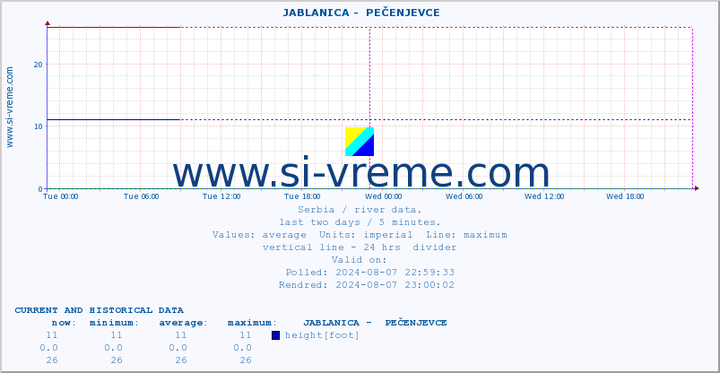  ::  JABLANICA -  PEČENJEVCE :: height |  |  :: last two days / 5 minutes.