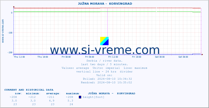  ::  JUŽNA MORAVA -  KORVINGRAD :: height |  |  :: last two days / 5 minutes.