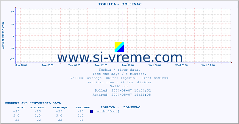  ::  TOPLICA -  DOLJEVAC :: height |  |  :: last two days / 5 minutes.