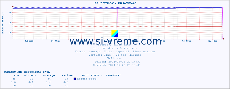  ::  BELI TIMOK -  KNJAŽEVAC :: height |  |  :: last two days / 5 minutes.