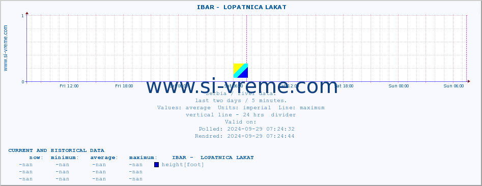  ::  IBAR -  LOPATNICA LAKAT :: height |  |  :: last two days / 5 minutes.