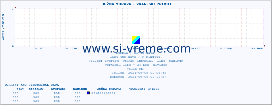  ::  JUŽNA MORAVA -  VRANJSKI PRIBOJ :: height |  |  :: last two days / 5 minutes.