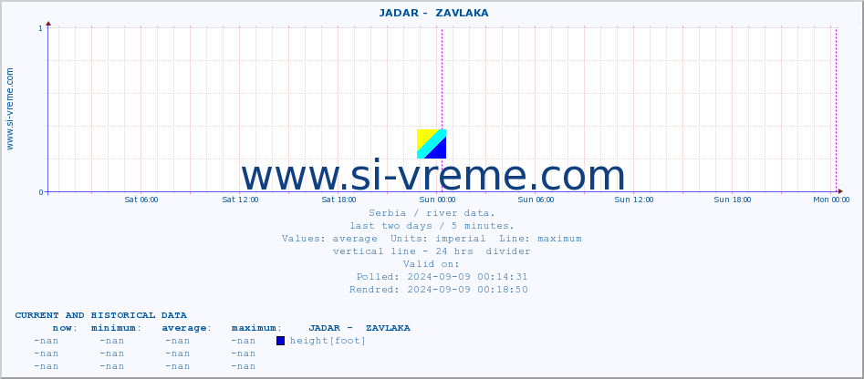  ::  JADAR -  ZAVLAKA :: height |  |  :: last two days / 5 minutes.