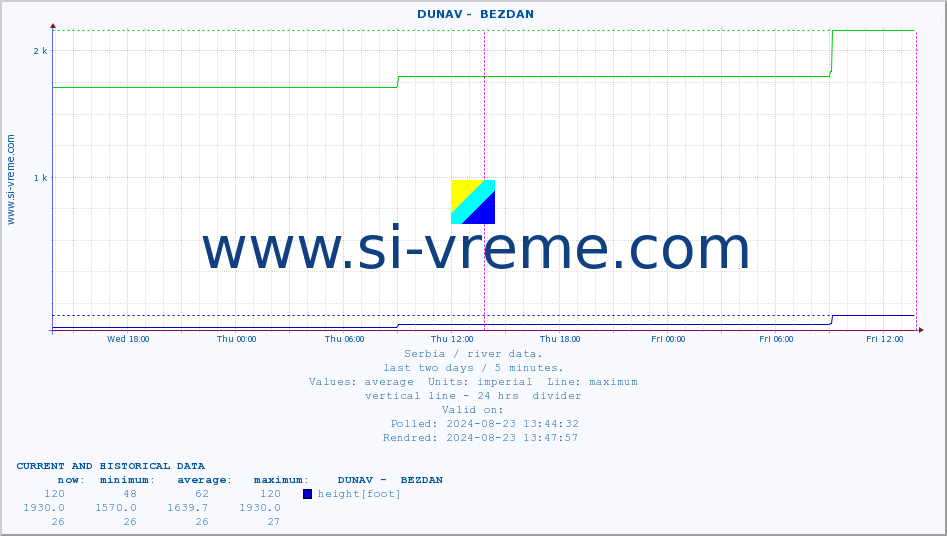  ::  DUNAV -  BEZDAN :: height |  |  :: last two days / 5 minutes.