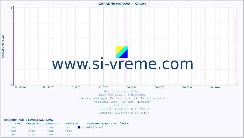  ::  ZAPADNA MORAVA -  ČAČAK :: height |  |  :: last two days / 5 minutes.