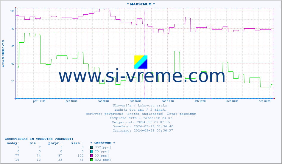 POVPREČJE :: * MAKSIMUM * :: SO2 | CO | O3 | NO2 :: zadnja dva dni / 5 minut.