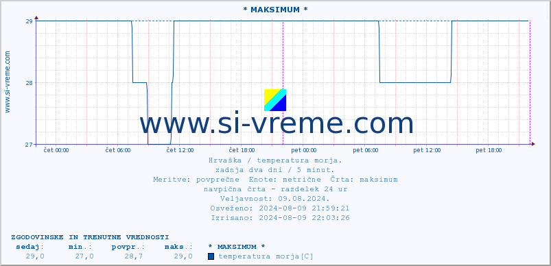 POVPREČJE :: * MAKSIMUM * :: temperatura morja :: zadnja dva dni / 5 minut.