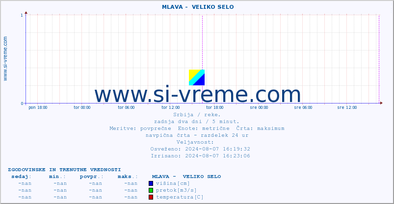 POVPREČJE ::  MLAVA -  VELIKO SELO :: višina | pretok | temperatura :: zadnja dva dni / 5 minut.