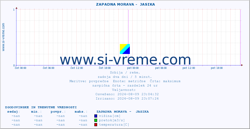 POVPREČJE ::  ZAPADNA MORAVA -  JASIKA :: višina | pretok | temperatura :: zadnja dva dni / 5 minut.