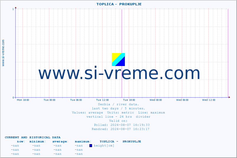  ::  TOPLICA -  PROKUPLJE :: height |  |  :: last two days / 5 minutes.