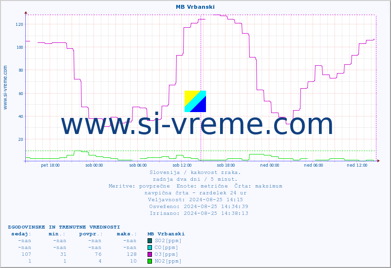 POVPREČJE :: MB Vrbanski :: SO2 | CO | O3 | NO2 :: zadnja dva dni / 5 minut.