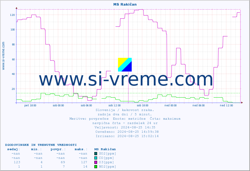 POVPREČJE :: MS Rakičan :: SO2 | CO | O3 | NO2 :: zadnja dva dni / 5 minut.