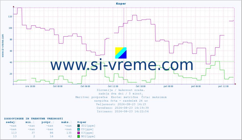 POVPREČJE :: Koper :: SO2 | CO | O3 | NO2 :: zadnja dva dni / 5 minut.