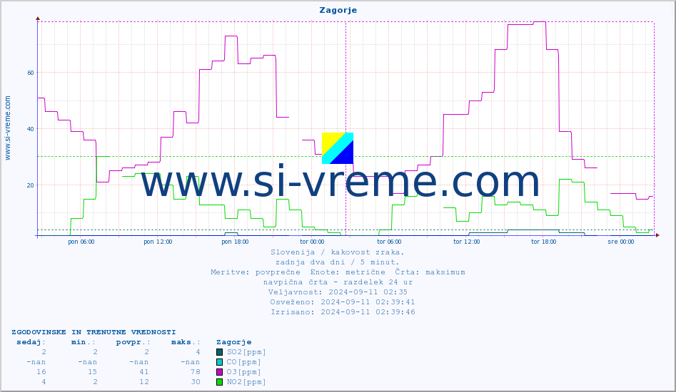 POVPREČJE :: Zagorje :: SO2 | CO | O3 | NO2 :: zadnja dva dni / 5 minut.