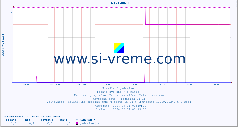 POVPREČJE :: * MINIMUM * :: padavine :: zadnja dva dni / 5 minut.