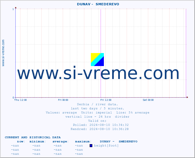  ::  DUNAV -  SMEDEREVO :: height |  |  :: last two days / 5 minutes.