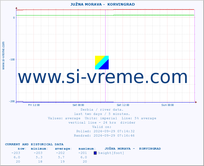  ::  JUŽNA MORAVA -  KORVINGRAD :: height |  |  :: last two days / 5 minutes.