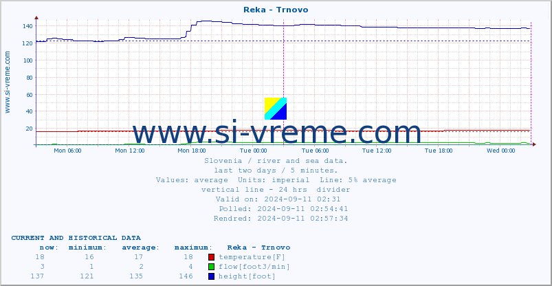  :: Reka - Trnovo :: temperature | flow | height :: last two days / 5 minutes.