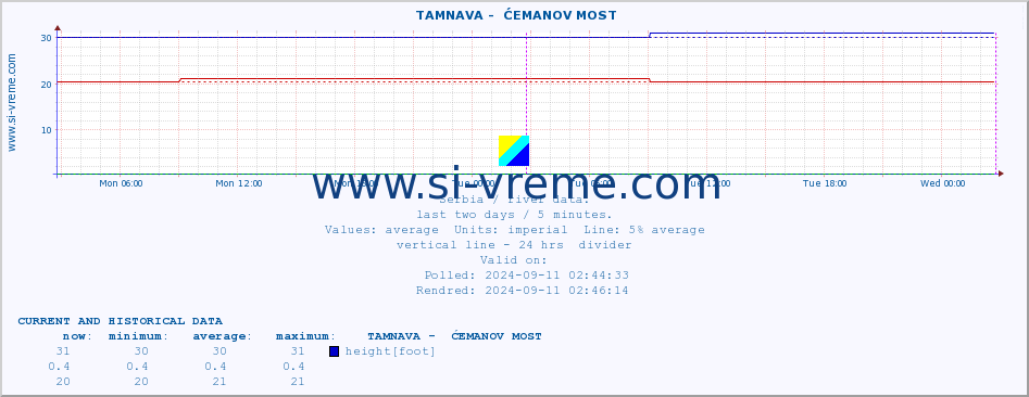  ::  TAMNAVA -  ĆEMANOV MOST :: height |  |  :: last two days / 5 minutes.