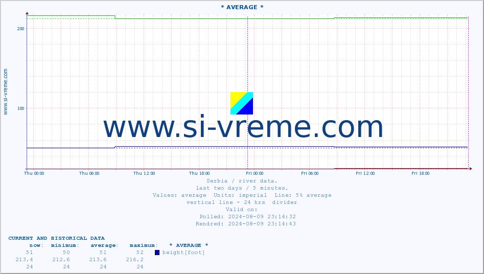  :: * AVERAGE * :: height |  |  :: last two days / 5 minutes.